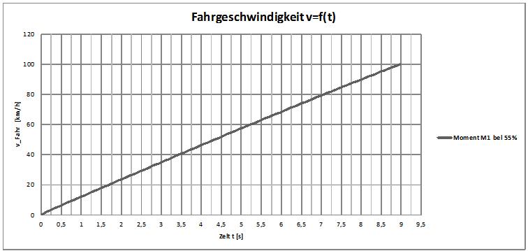 Beschleunigung bei 100% Moment ,ohne Steigung