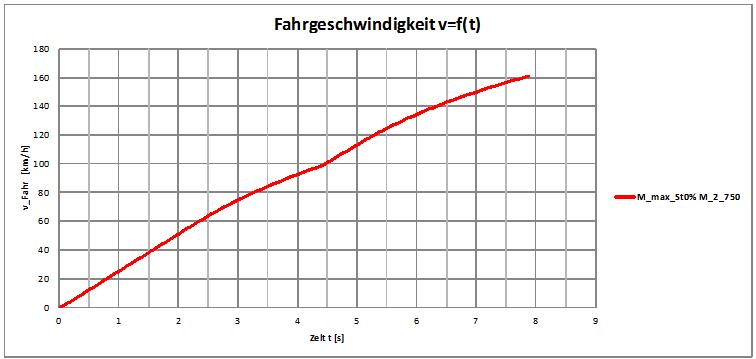 Fahrmodus II ; Steigung 0% , Motor 2= 750Nm