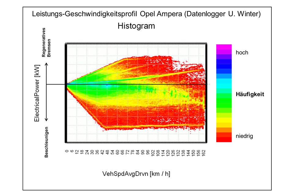 Opel_Ampera_Leistungs-Geschwindigkeits-Histogramm1.jpg