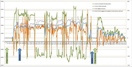 HV-Batterie (orange), Geschwindigkeit (blau)
