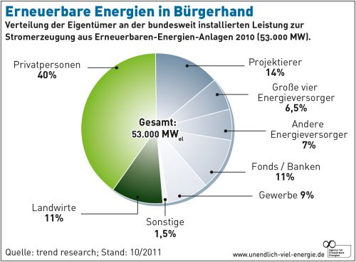 AEE_Erneuerbare_Energien_in_Buergerhand_okt11.jpg