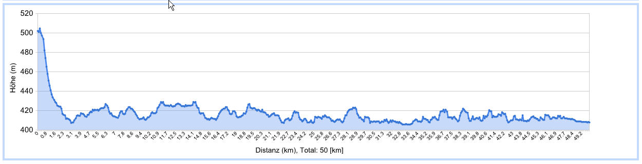 ungefähres Profil der Strecke